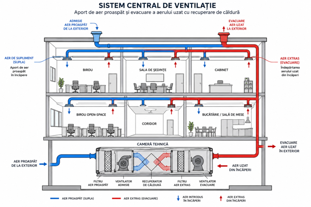 Schema sistemului de ventilație centralizată într-o clădire comercială — distribuția aerului prin canale cu recuperare de căldură